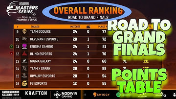 Nodwin Lan Event Point Table | BGMI Lan Event Points Table | master series week3 finals day1