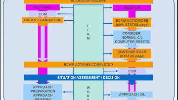 Airbus A320 CBT # 132 ECAM MANAGEMENT ABNORMAL OPS  PROCEDURE DATA PACKAGE PDP