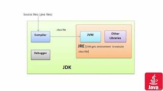 3  JVM, JDK and JRE