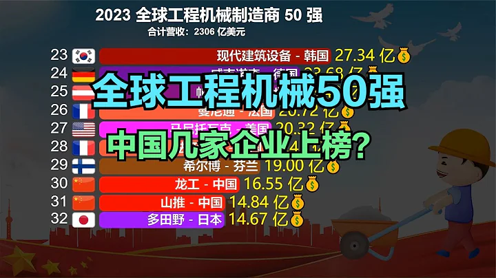 2023全球工程機械製造商50強！日本11家，美國6家，那中國幾家？ - 天天要聞