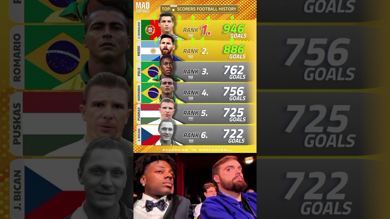 Top 6 Football Scorers in History 🏆 Goals Timeline