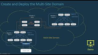 NDFC 12 Module 2 Section 3 - VXLAN EVPN Multi-site