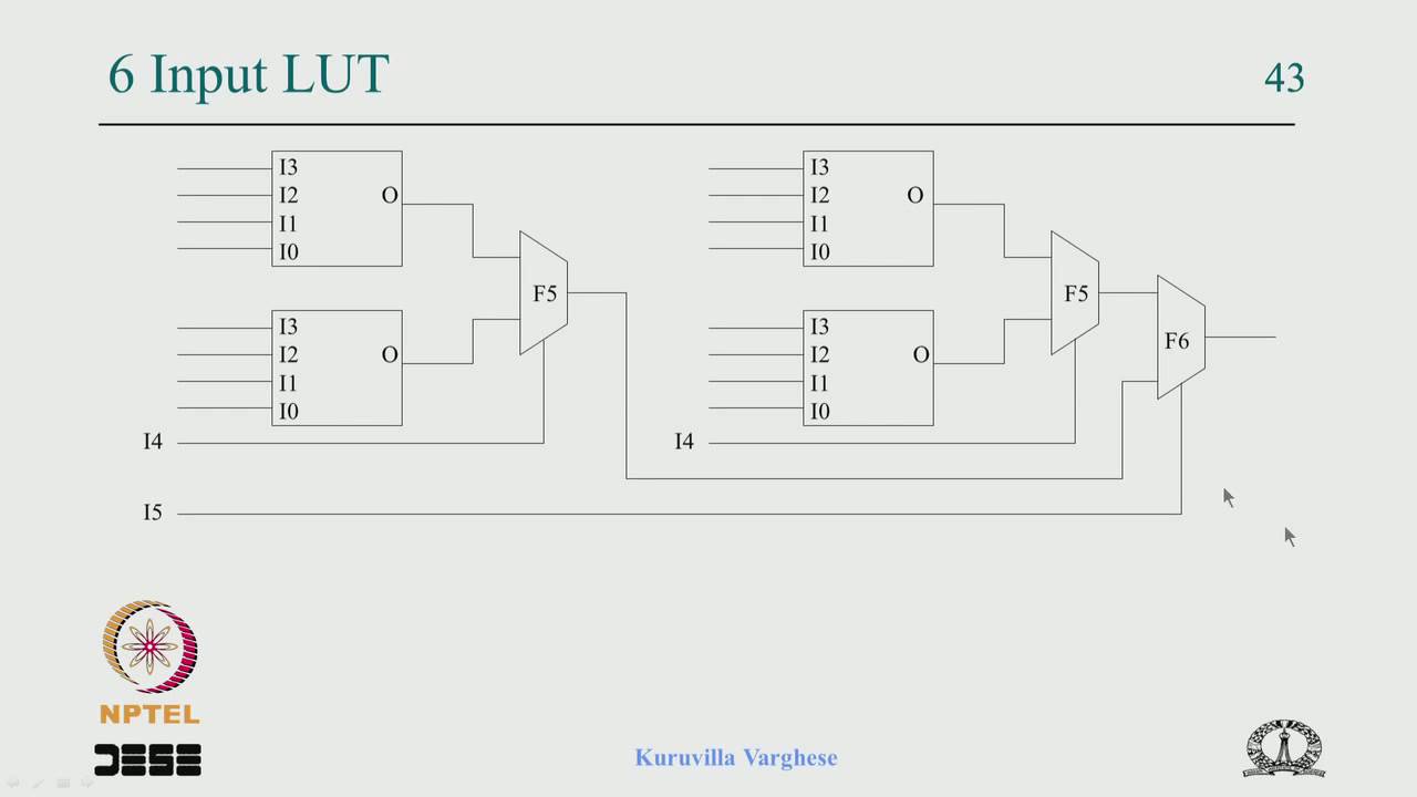 Mod-06 Lec-37 Xilinx Virtex FPGA’s CLB