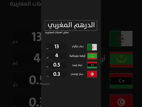 الدرهم المغربي مقابل العملات المغاربية