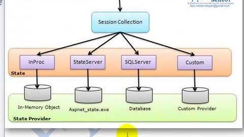 ASP.NET SERVER SIDE STATE MANAGEMENT - Part 5