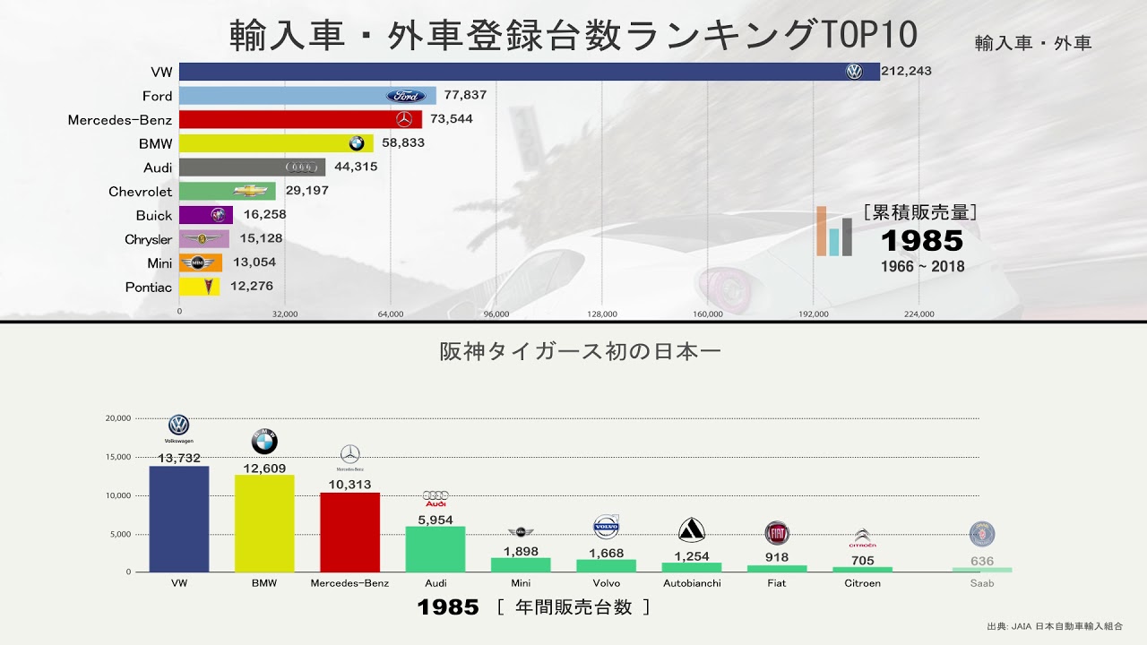 人気輸入車 外車登録台数ランキングtop10 Youtube 人気輸入車 外車登録台数ランキングtop10 Youtube
