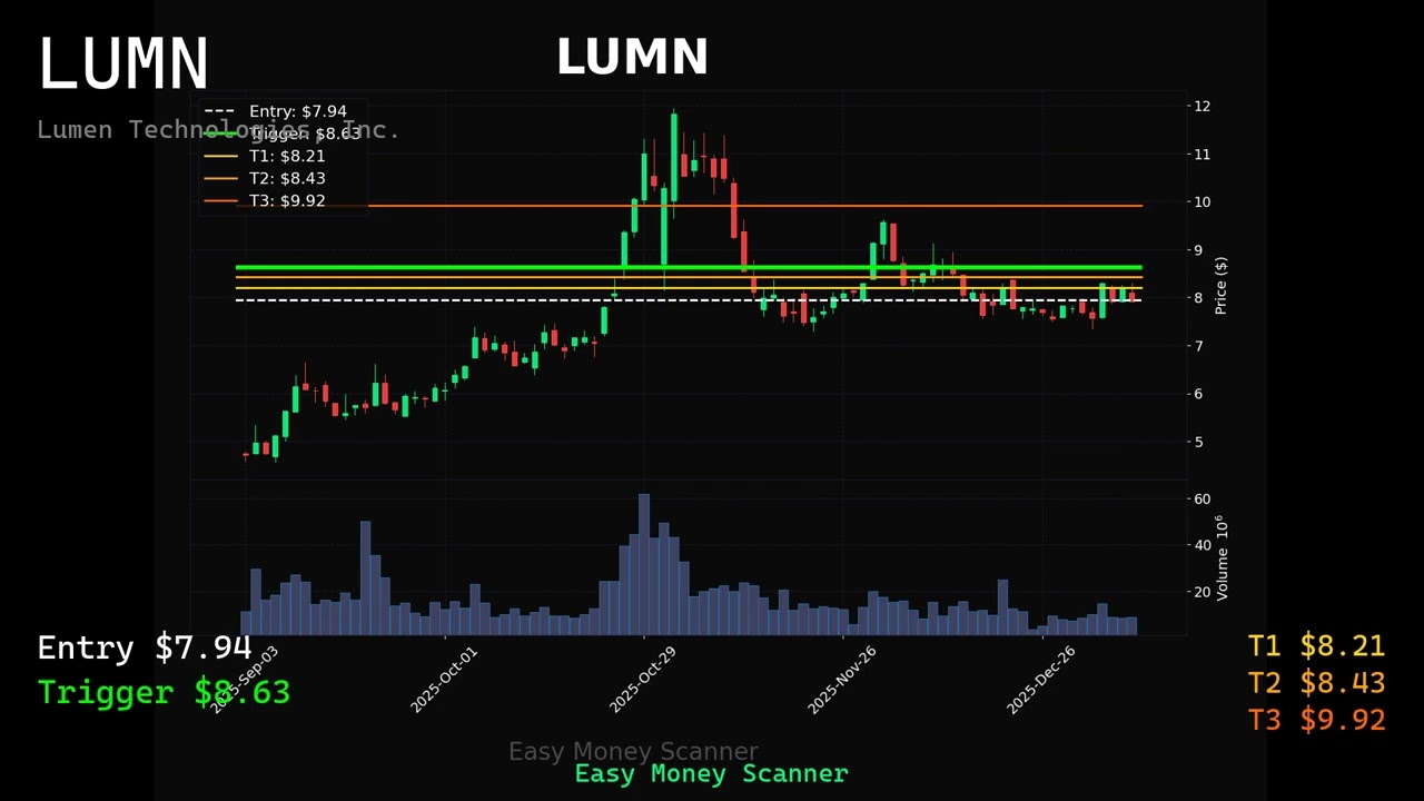 🎯 LUMN Alert! Entry at $7.94
