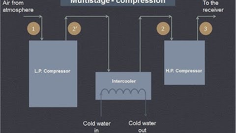 Derivation of two stage reciprocating air compressor with perfect intercooling