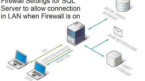 Firewall Settings for SQL Server to allow connection in LAN when Firewall is on.