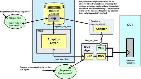 Types of prediction w.r.p.t SV-UVM RAL