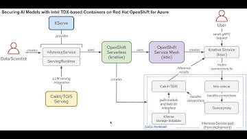 Securing AI Models with Intel TDX-based Containers on Red Hat OpenShift for Azure