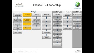 ISO 9001:2015 Clause 5.0 Leadership