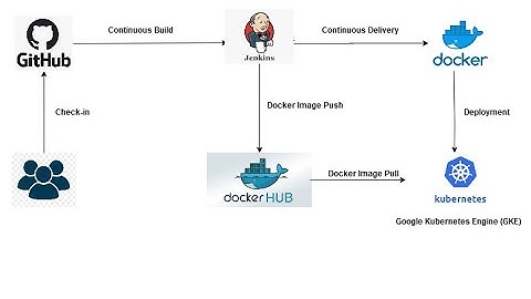 Series - 1 - GCP – CICD Pipeline Using Git Hub, Jenkins, Docker and Kubernetes on GKE – Part-7of8