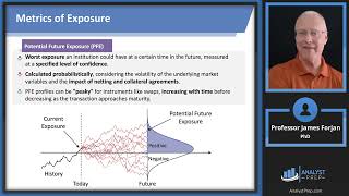 Future Value and Exposure (FRM Part 2 – Book 2 – Credit Risk Measurement and Management – Ch 19) by AnalystPrep 1,036 views 1 month ago 58 minutes
