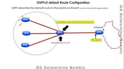 OSPFv2 Default Route Configuration