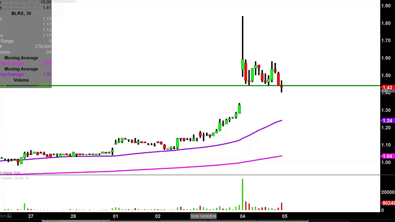 Blrx Stock Chart