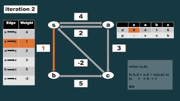 visualization of Bellman-ford shortest path Algorithm