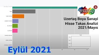 Uzerb - Uzertaş Boya Sanayi Hissesinin Eylül Sonu Itibarıyla Takas Animasyonu