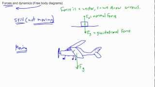 Forces and Dynamics - free body diagrams - (IB Physics, AP, GCSE, A level)