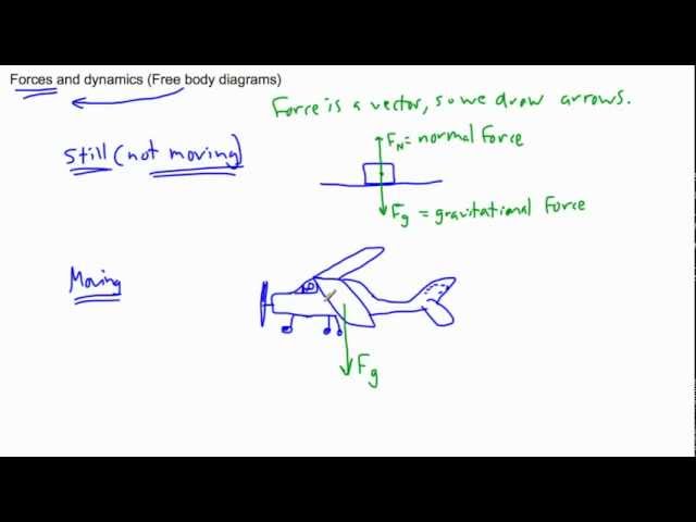 Forces and Dynamics - free body diagrams - (IB Physics, AP, GCSE, A level)
