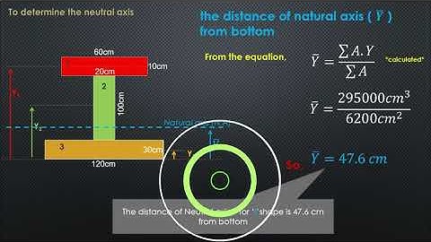 HOW TO CALCULATE THE NEUTRAL AXIS AND SECOND MOMENT OF AREA  FOR i SHAPE OF BEAM