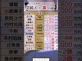 芸能人の裏の顔#投資#転職#貯金