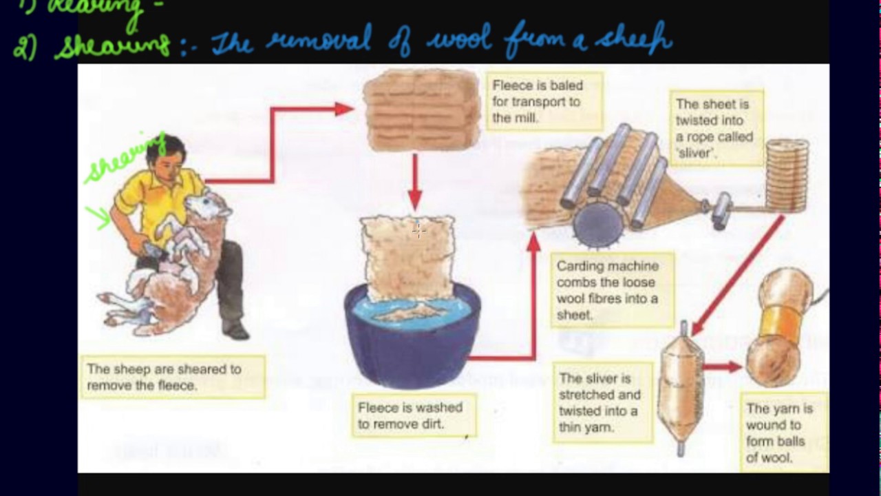 Fibre To Fabric Process Flow Chart