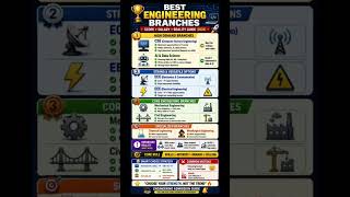 🚀 Best Engineering Branches in 2026 | Scope, Salary & Reality Check
