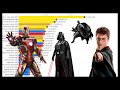 Harry Potter vs Marvel vs Star Wars vs DC: Most Money Grossing Movies [1977 - 2022]