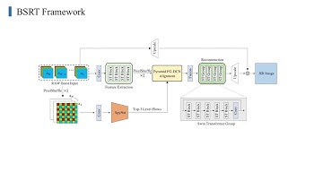 BSRT: Improving Burst Super-Resolution with Swin Transformer and Flow-Guided Deformable Alignment.