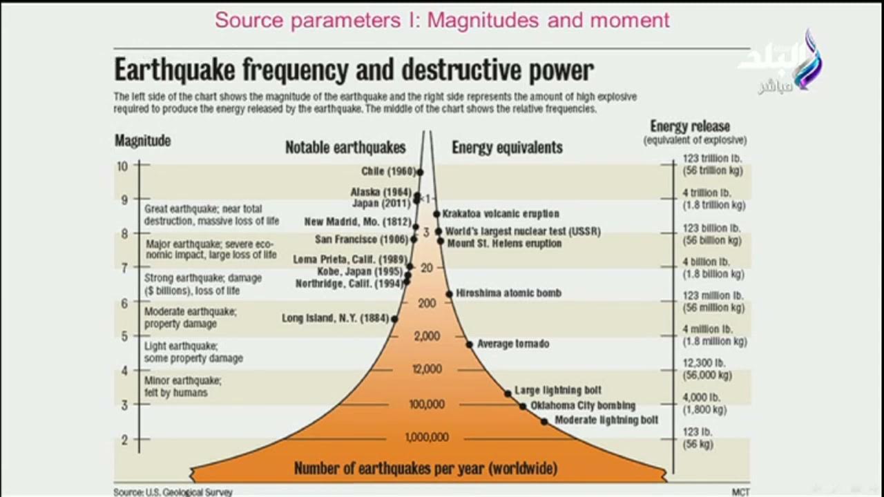 Частота землетрясения. Earthquake magnitude. Шкала землетрясений. Moment magnitude Scale. Магнитуда землетрясения шкала.