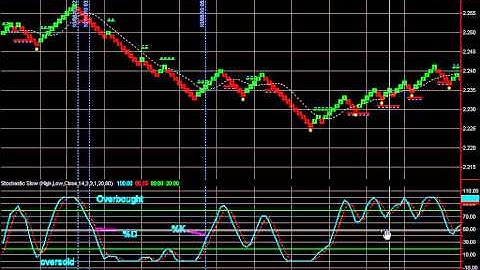 How to Trade the Stochastic with Success Part 2