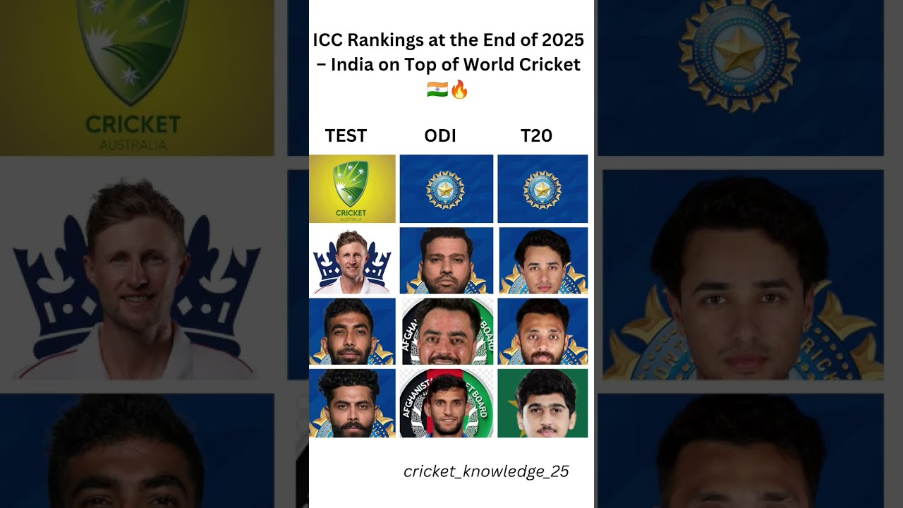 ICC Rankings 2025 Wrap: Team India Dominates Across Formats 🏆