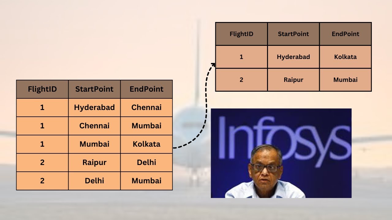 INFOSYS SQL INTERVIEW QUESTION | Journey details - YouTube
