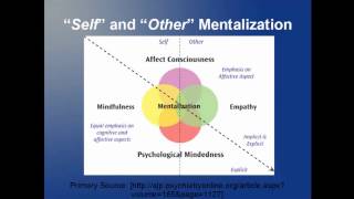 RVO 1 - Introduction to Mentalization