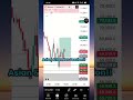 Day 3~ Trading 10k$ Propferm Challenge!! . . . #fundedtrader #propfermchallengupdate #daytraderlife