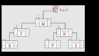 C++ Programming: Binary Search Trees (Part 1)