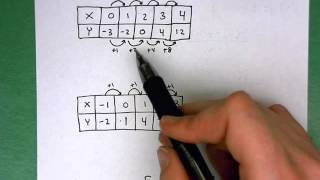 Celebrity Linear vs  Exponential Tables Profile