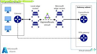 Azure Express Route in 2 Minutes #trending #shorts #short