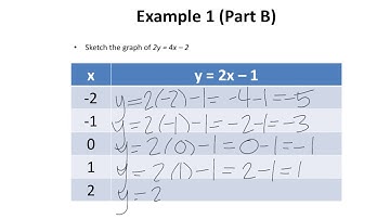 Graphing Linear Relationships (Table of Values)