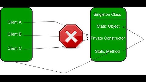 Singleton Design Pattern (Lazy Initialization)