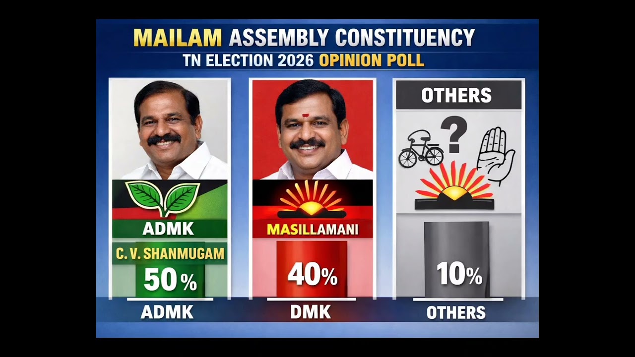 Mailam assembly constituency opinion poll 2026 tn election