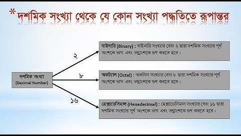 ICT Bangla Tutorial Chapter-3.1 Part-2: দশমিক থেকে বাইনারিতে রুপান্তর | Decimal to Binary Conversion