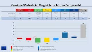 Europawahl 2024: aktuelle Umfrageergebnisse 06/2024 für die EU