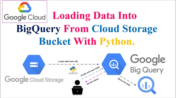 Loading Data into BigQuery from a Storage Bucket using Python APIs: Step-by-Step Guide | GCP | APIs