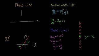 Differential Equations: Direction Fields and the Phase Line