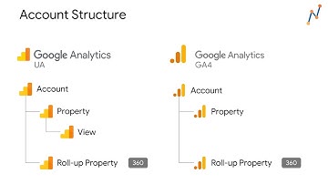 Differences Between Universal Analytics and Google Analytics 4 – Part 2: Account Structure