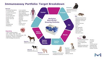 Quality and your MILLIPLEX® multiplex immunoassay