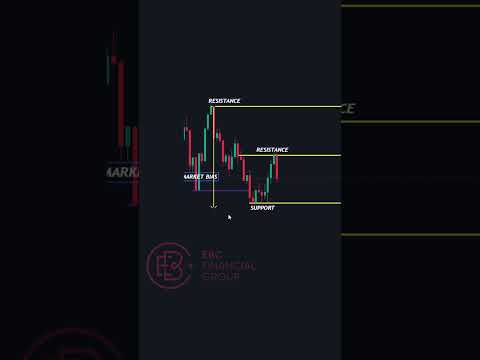 How to Draw Support and resistance properly