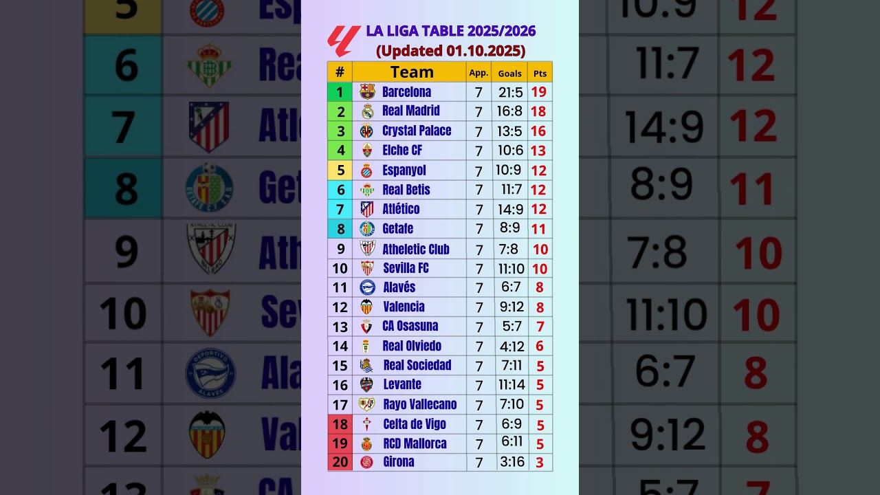📊 LA LIGA STANDINGS | Updated 01.10.2025 ⚽ 